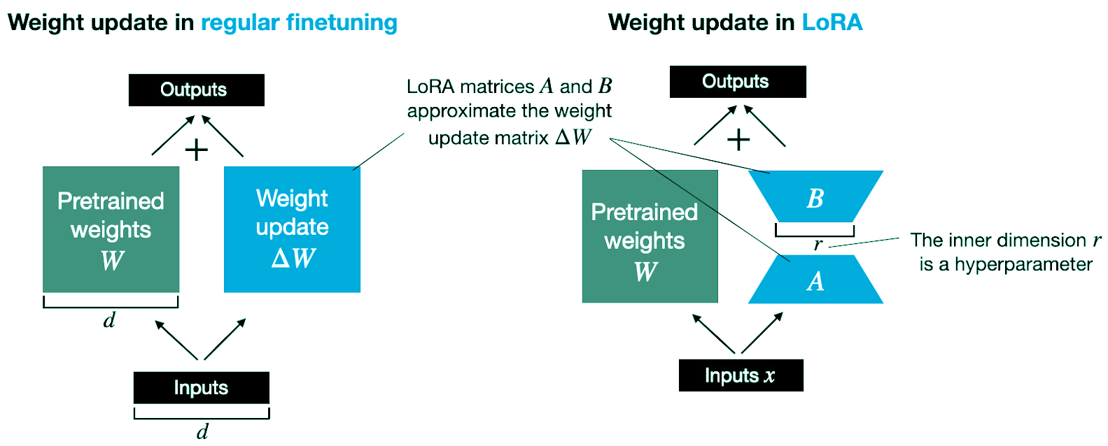 LoRA(Low-Rank Adaptation) AI모델의 미세조정 기술에 대하여