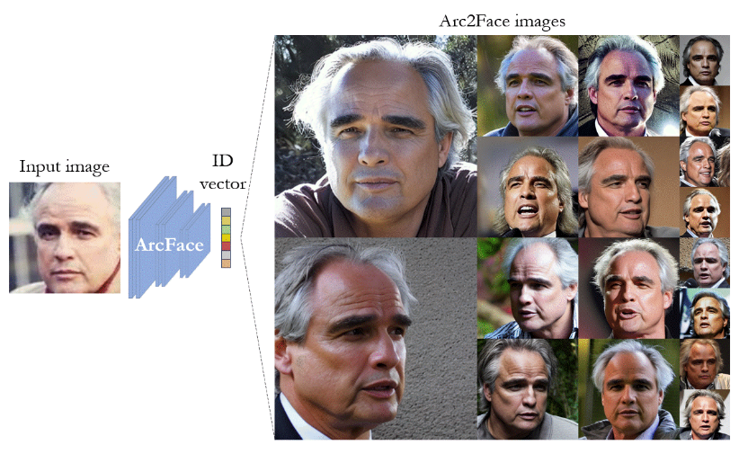 얼굴 사진을 생성해 주는 Arc2Face 모델 등장