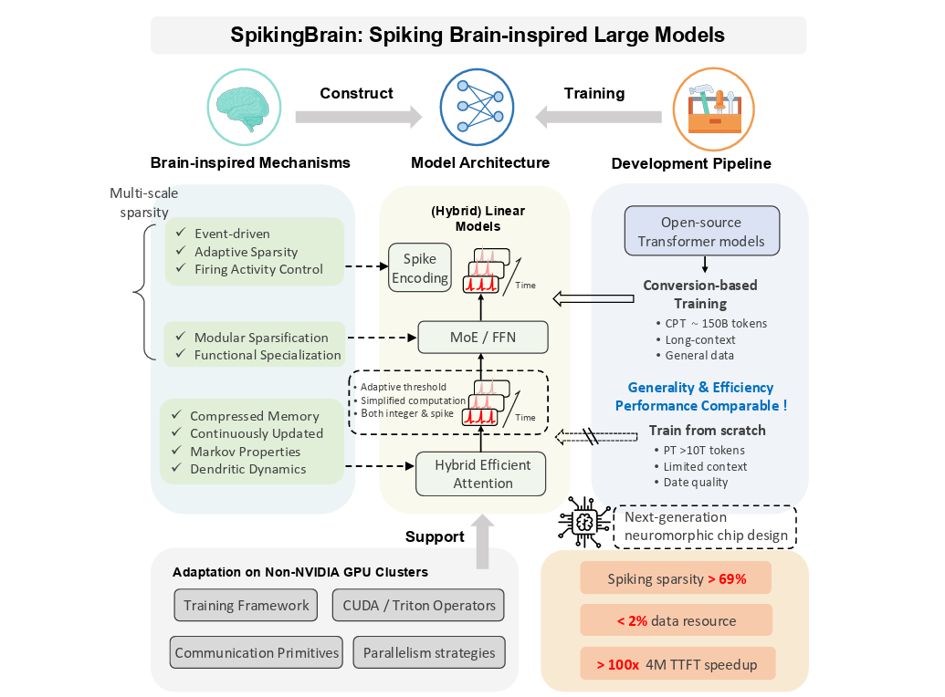 엔비디아 없이 100배 빠른 LLM, 뇌를 모방한 AI가 온다